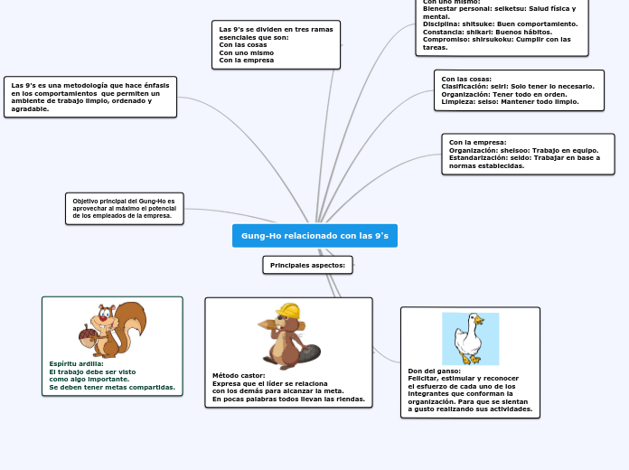 GungHo relacionado con las 9's Mind Map